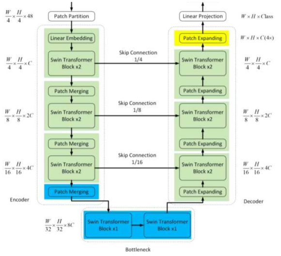 Swin-Unet의 구조