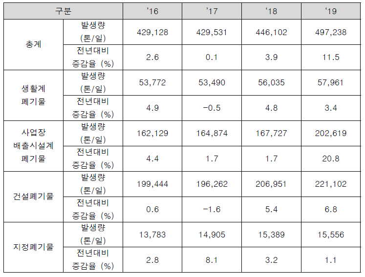 연도별 폐기물 종류별 발생 추이