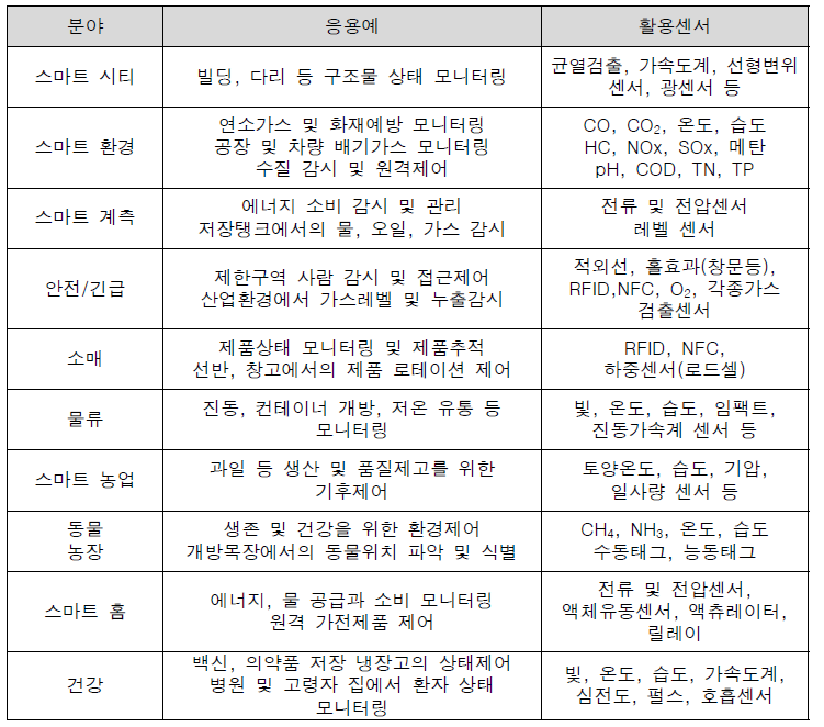 IoT의 대표적 서비스 유형 사례