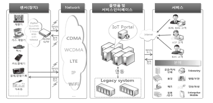 IoT 요소기술 구성도 출처 : 환경산업의 사물인터넷 활용 사례. 코네틱리포트(2016)