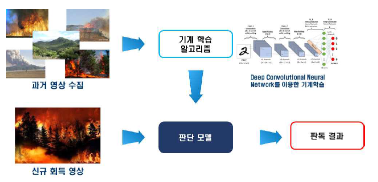 딥러닝과 분석모델에 의한 화재 감지