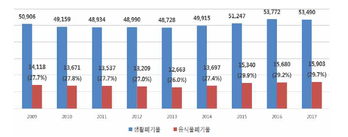 생활폐기물 및 음식물 폐기물 발생량 (톤/일) 출처 : 폐기물관리법 시행규칙 개정에 따른 음식물류 폐기물 관리 방향. 환경부(2019)