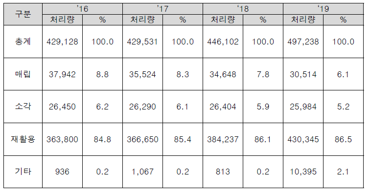 연도별 폐기물 처리방법의 변화