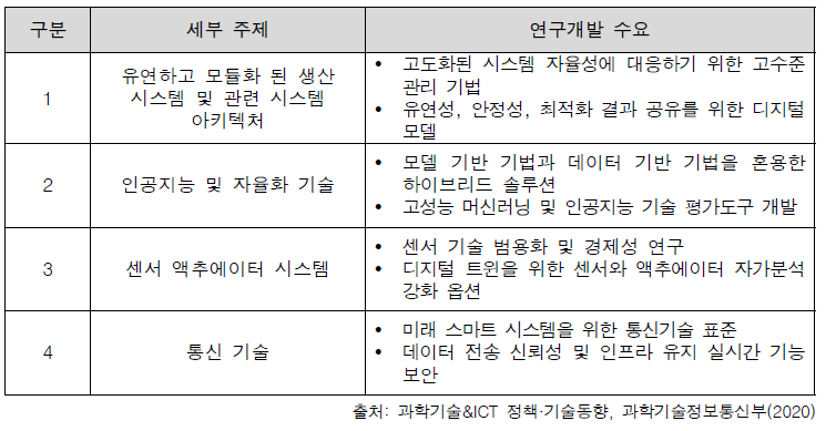 독일의 테마별 대표적 연구개발 수요