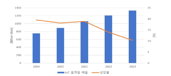 국내 IoT시스템 시장 전망 출처: IDC. 2019