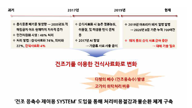 음식물류폐기물 건조자원화 공정의 필요성