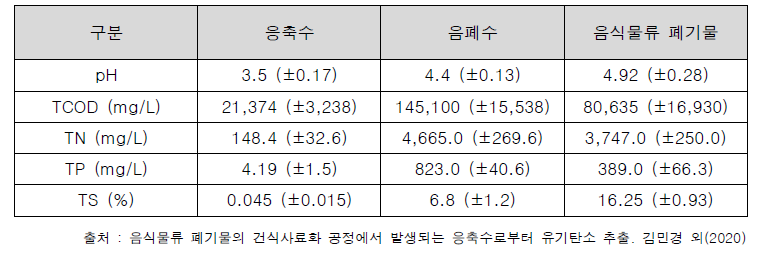 응축수, 음폐수, 음식물류 폐기물의 성상 비교