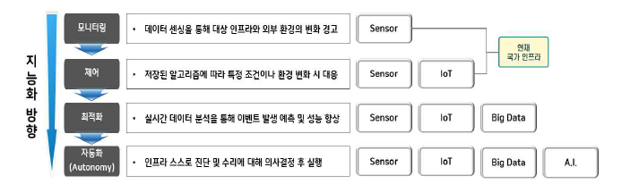 국가 인프라 지능화 단계