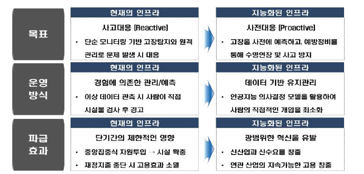 현재의 인프라와 지능화된 인프라의 차이점