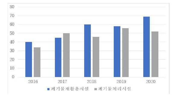 연도별 화재 건수 출처 : 국가화재정보센터