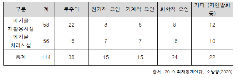 2019년도 폐기물 처리/재활용시설 화재 원인별 현황 (단위: 건)