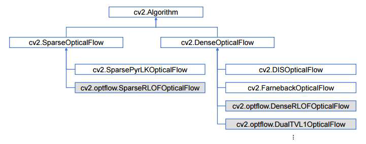 OpenCV 내 옵티컬플로우 검출알고리즘 지원 구조도 출처 : OpenCV Tutorial