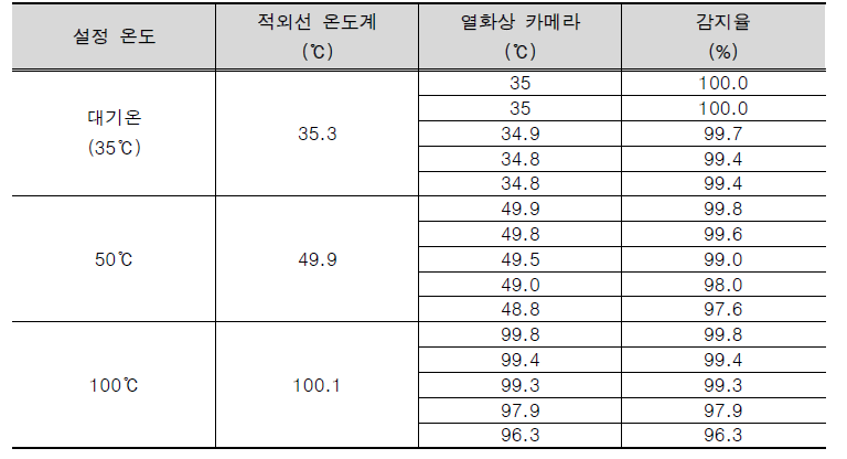 온도 및 거리에 따른 관측 오차율