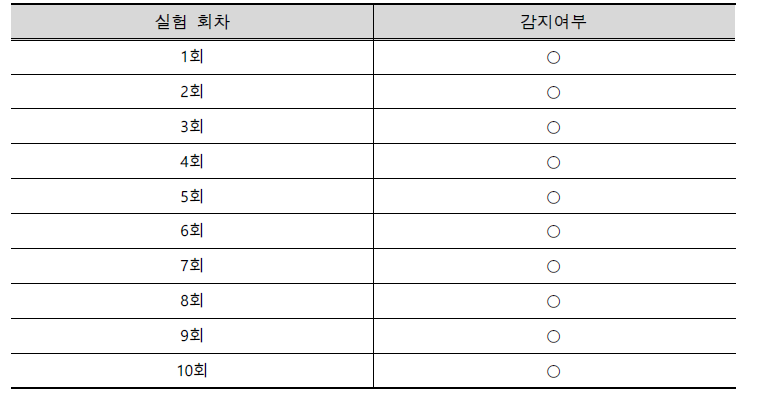 이미지센서 탐지 횟수