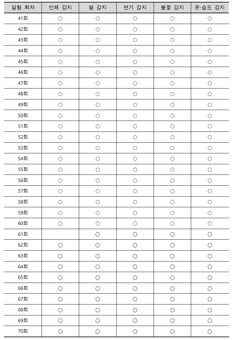 복합 환경센서 감지율 test 결과 (계속)