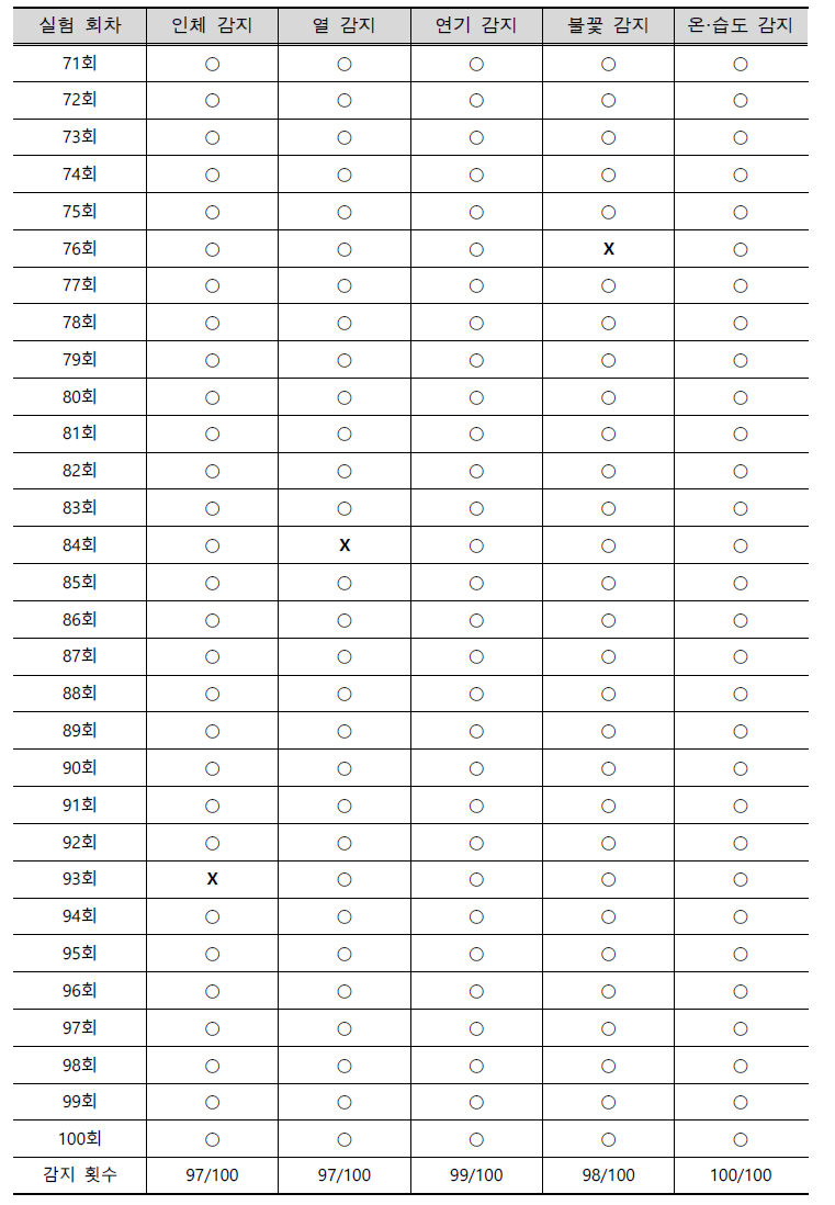 복합 환경센서 감지율 test 결과 (계속)