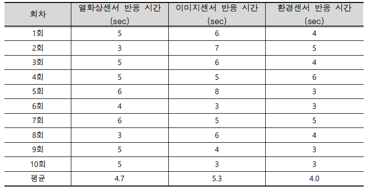 시스템 응답속도 test 결과