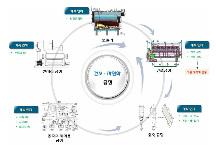 음식물류폐기물 건조 자원화 공정 개요 및 주요 운영 인자