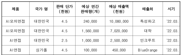 국내⦁해외 주요 수요처