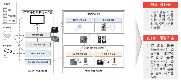 인공지능 기반 객체 탐지/추적/분류 시스템 최종 목표 개념도