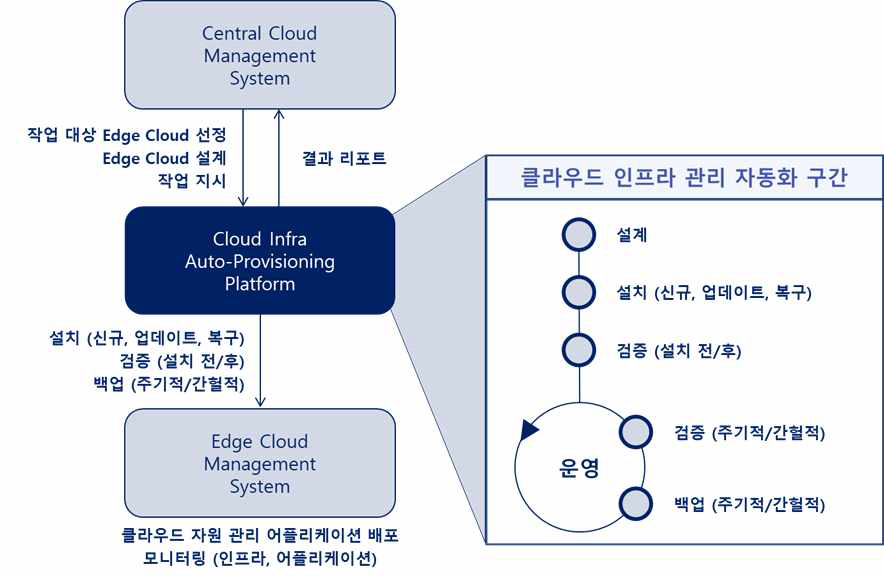 클라우드 구축 자동화와 클라우드 운영 시스템 비교