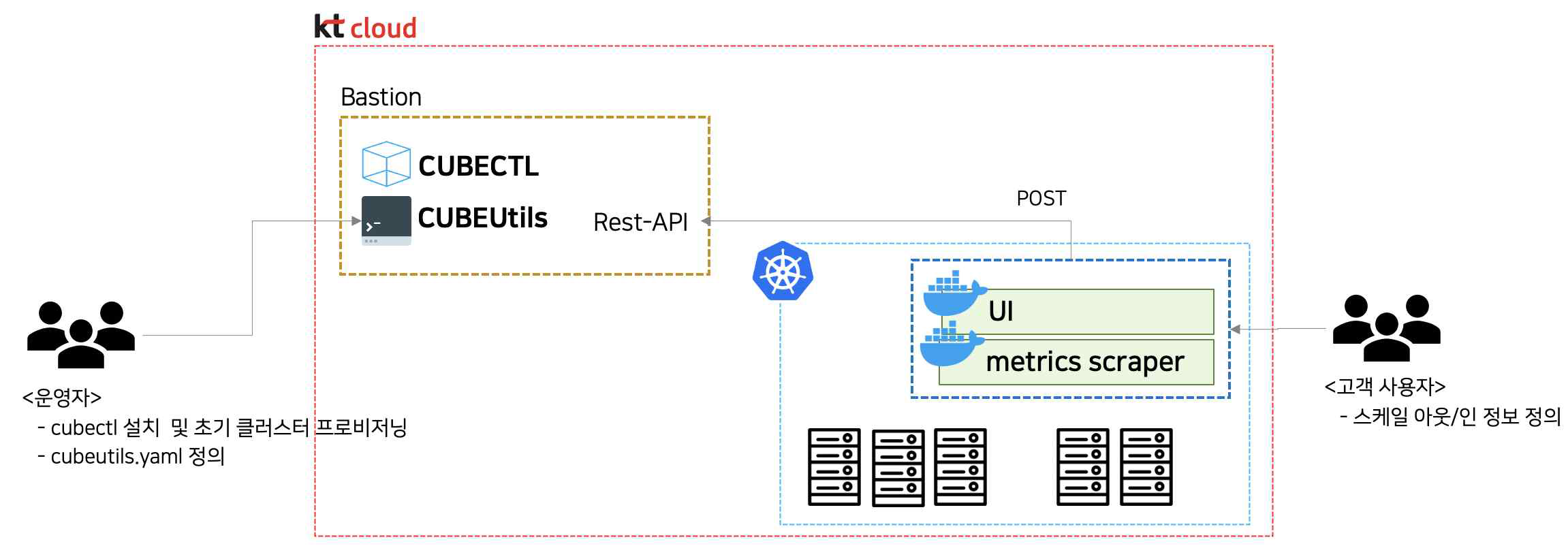 KT-GCloud Node AutoScaler 서비스 구성도