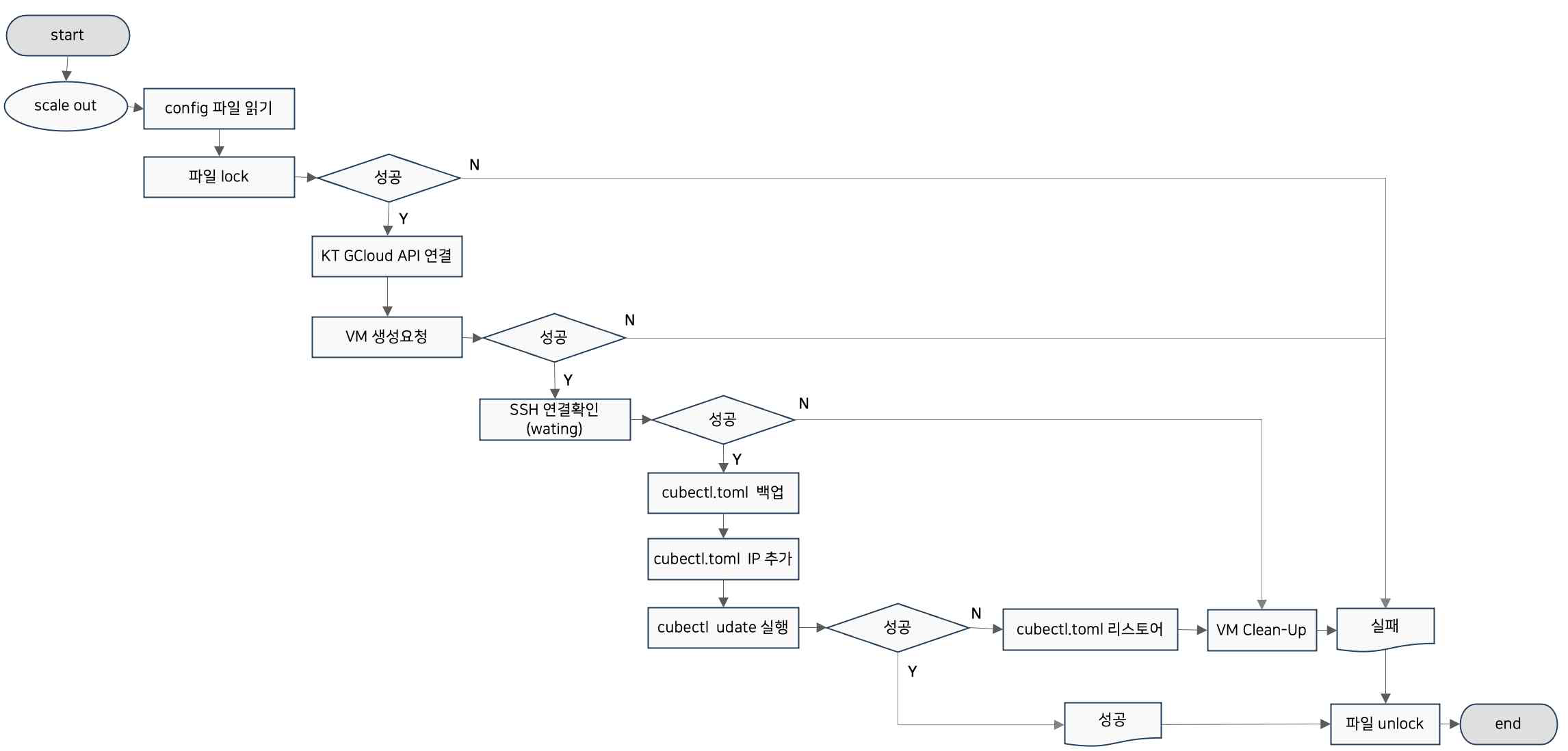 KT-GCloud Node AutoScaler 스케일 아웃 프로세스