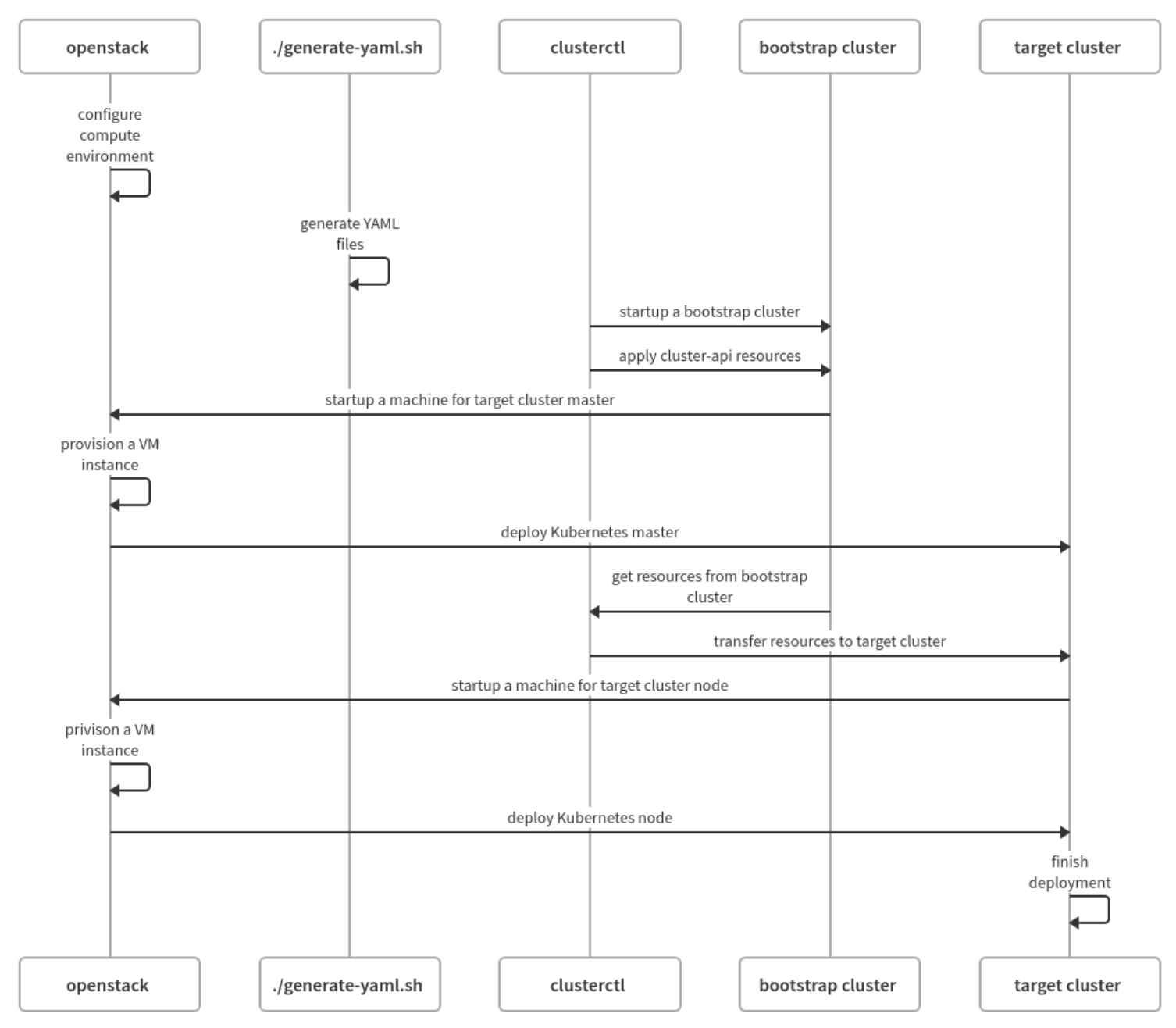 cluster api for openstack