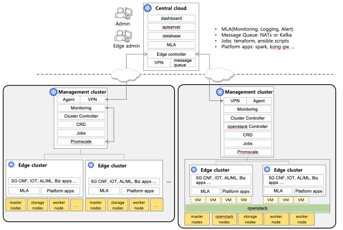 Central cloud – Edge cloud 아키텍처