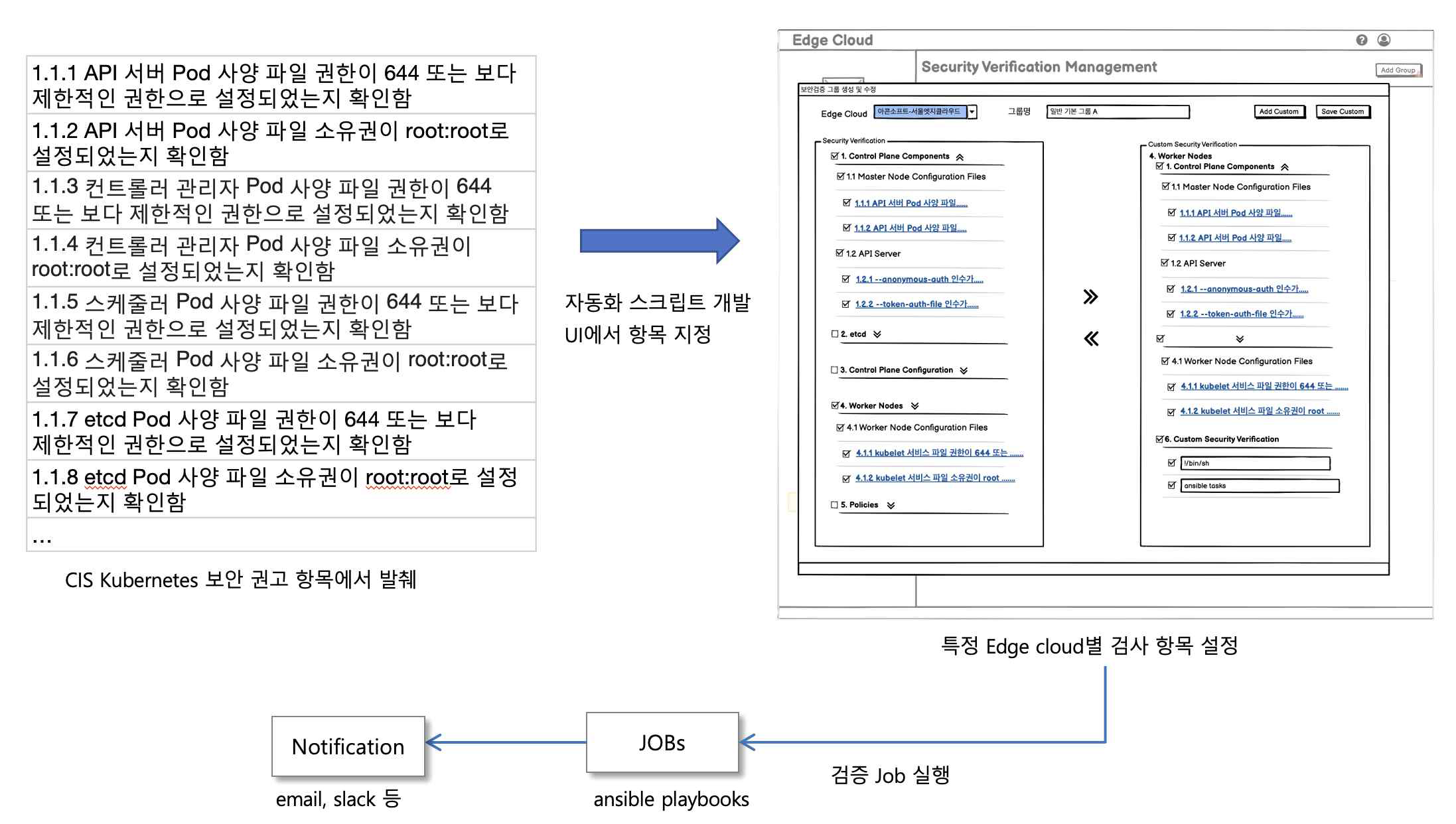 엣지 클라우드 보안 검증 방안