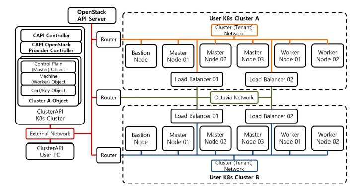 Cluster API를 이용한 OpenStack K8s Cluster 구조