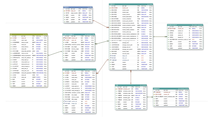 엣지 클러스터 구축 및 스케줄 관리 ERD 설계