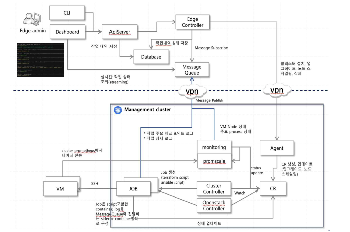 오픈스택용(VM) 엣지 클러스터 구축을 위한 아키텍처 설계