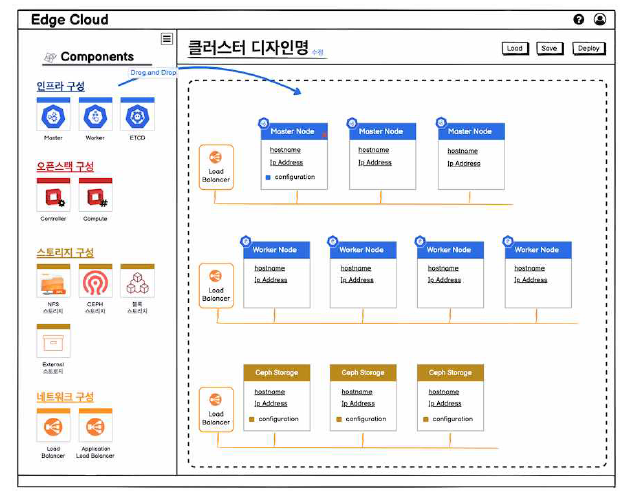 클러스터 구성 컴포넌트 / 템플릿 관리 기능