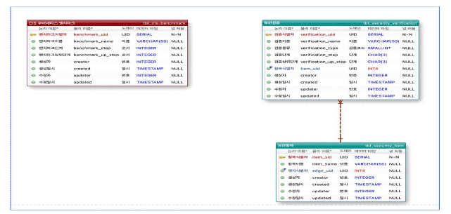 Benchmark 목록 관리를 위한 DB 스키마