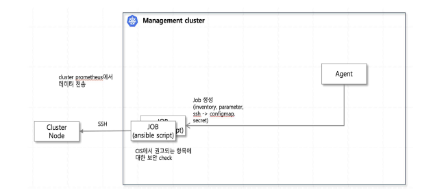 단일 또는 멀티 프로세스 검증을 위한 Job 생성 설계