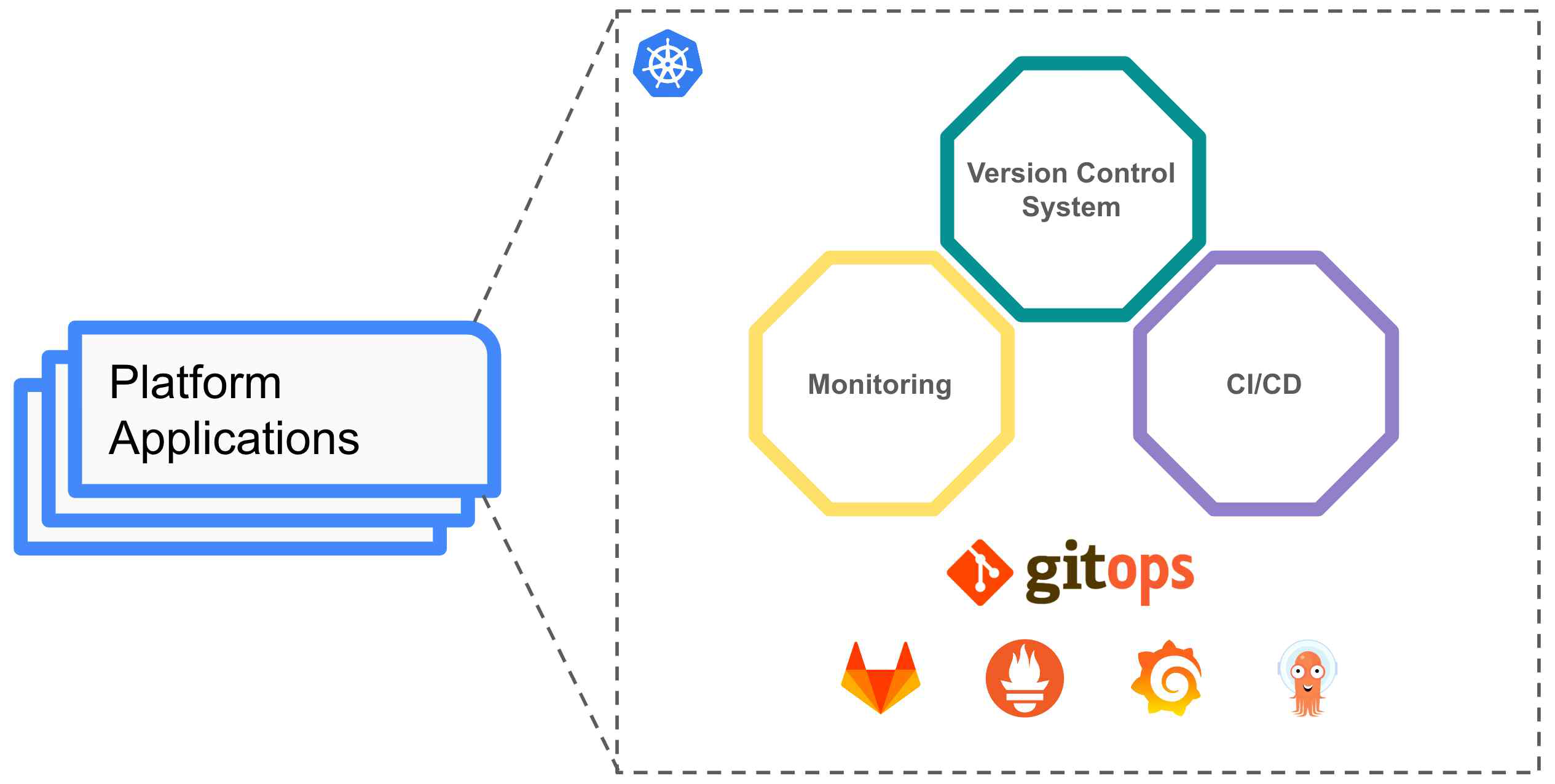 Platform Applications Work Flow