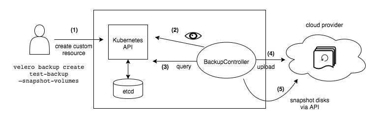 How Velero Works