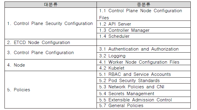 CIS Kubernetes Benchmarks 보안 검증 항목