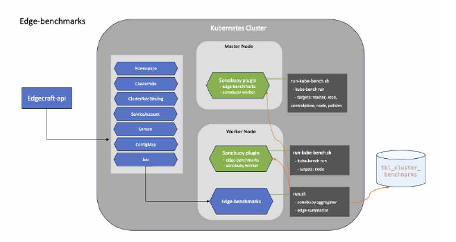 Edge-benchmarks Architecture