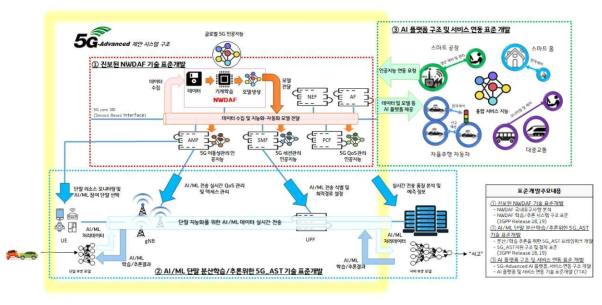 본 과제의 대표도 및 표준개발 범위