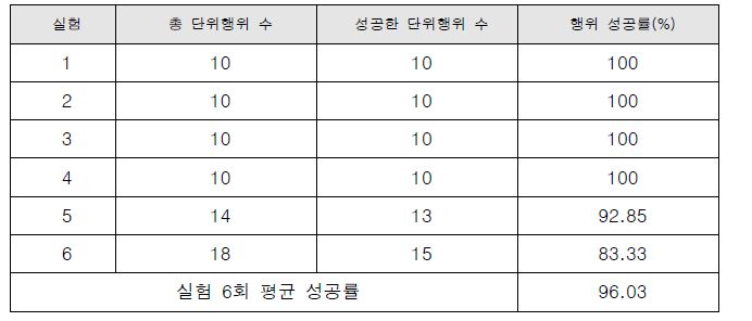 성공률 측정 결과