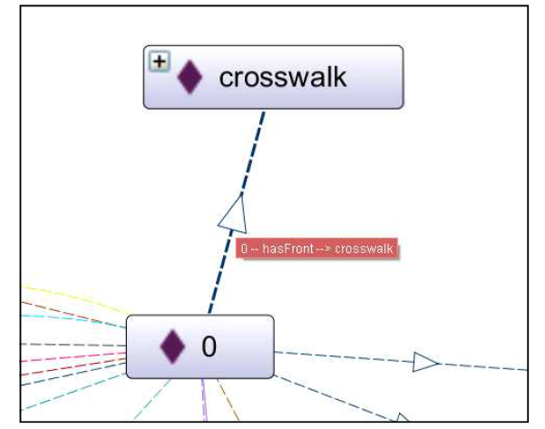 0 index node와 crosswalk node를 hasFront relation으로 연결한 그래프