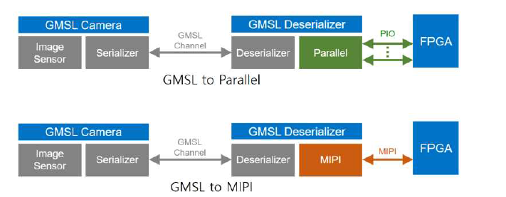 GMSL 신호 변환 방식