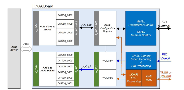 FPGA 보드 내 LiDAR-Vision 신호 처리 인터페이스 개념도