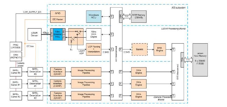 FPGA 기능 블록도