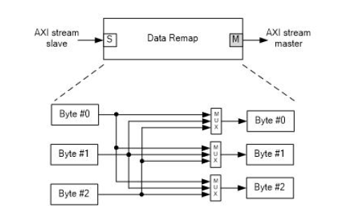 Ycbcr Data Remap