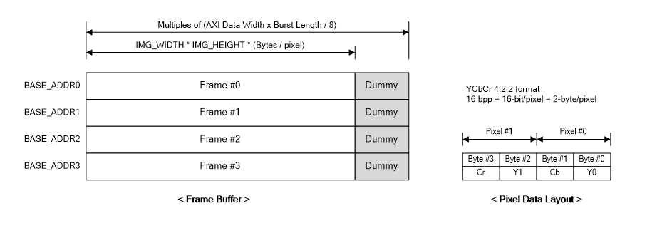 Frame Buffer와 Pixel Data Layout