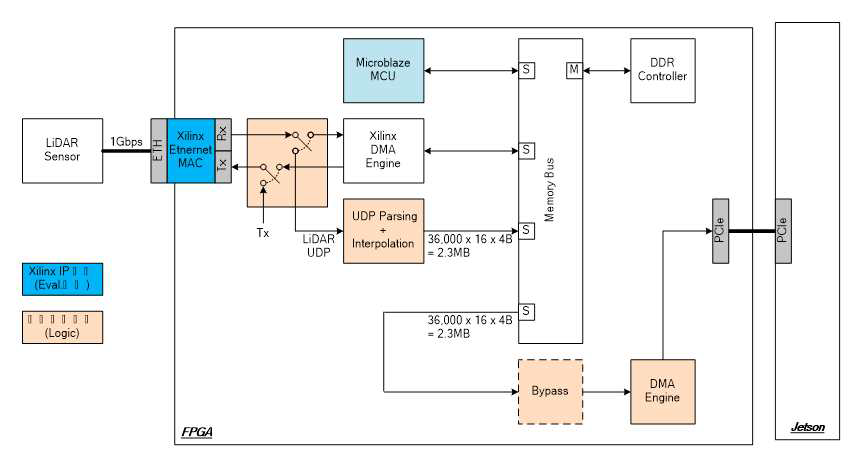 LiDAR Processing 블록도