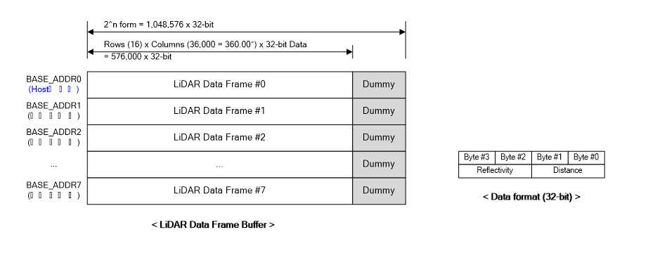 LiDAR Frame Buffer 구조